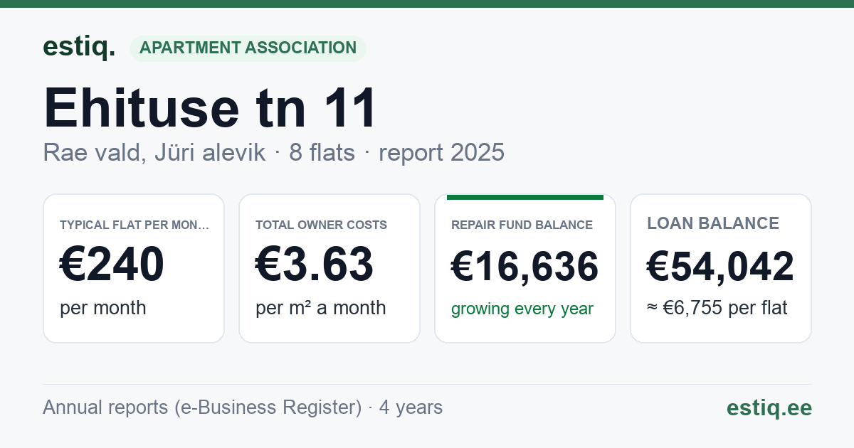 Rae vald, Jüri alevik, Ehituse tn 11 korteriühistu: key figures 2025 — typical flat €240 a month