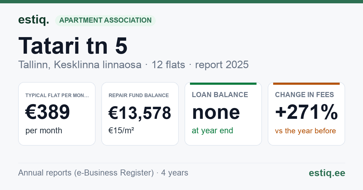 Tallinn, Tatari tn 5 // 7 korteriühistu: key figures 2025 — typical flat €389 a month