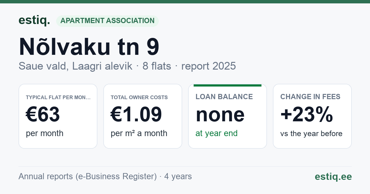 Saue vald, Laagri alevik, Nõlvaku tn 9 korteriühistu: key figures 2025 — typical flat €63 a month