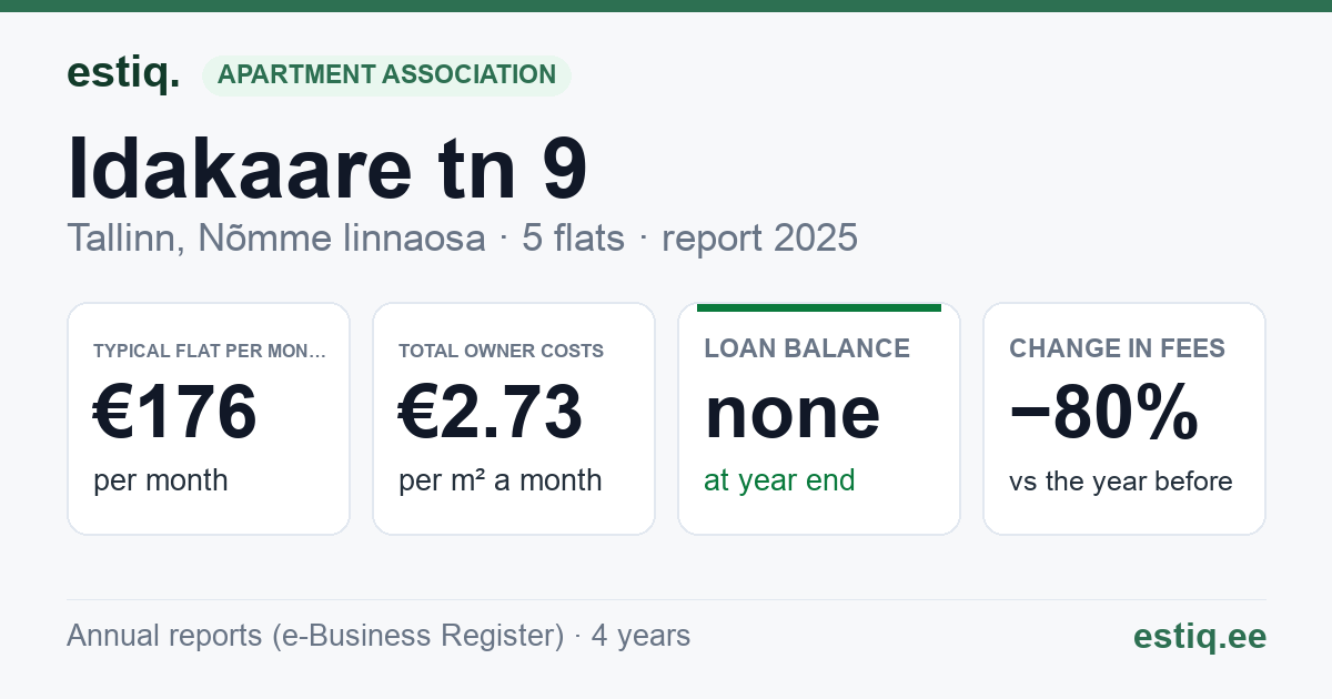 Tallinn, Idakaare tn 9 korteriühistu: key figures 2025 — typical flat €176 a month