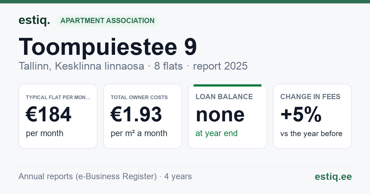 Tallinn, Toompuiestee 9 korteriühistu: key figures 2025 — typical flat €184 a month
