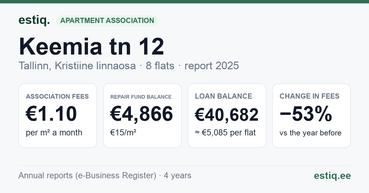 Tallinn, Keemia tn 12 korteriühistu: key figures 2025