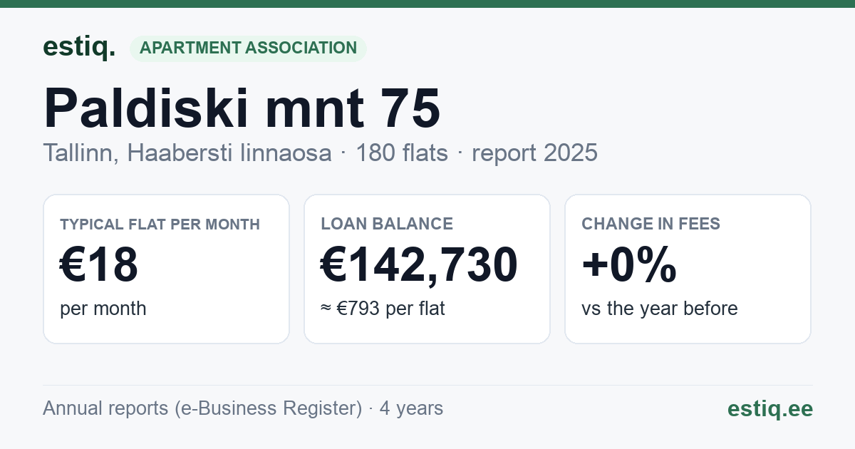 Tallinn, Paldiski mnt 75 korteriühistu: key figures 2025 — typical flat €18 a month