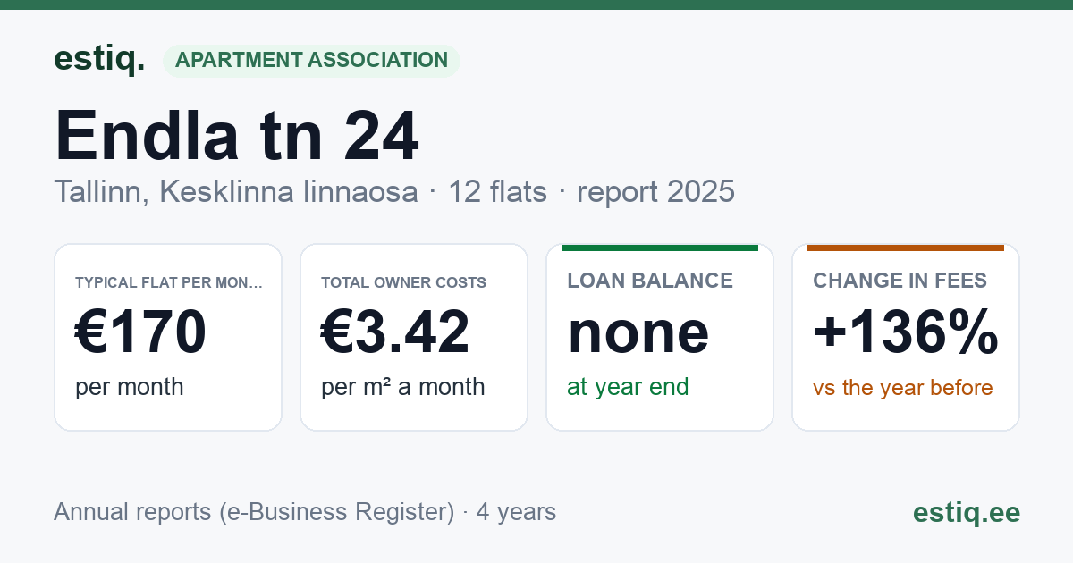 Tallinn, Endla tn 24 korteriühistu: key figures 2025 — typical flat €170 a month