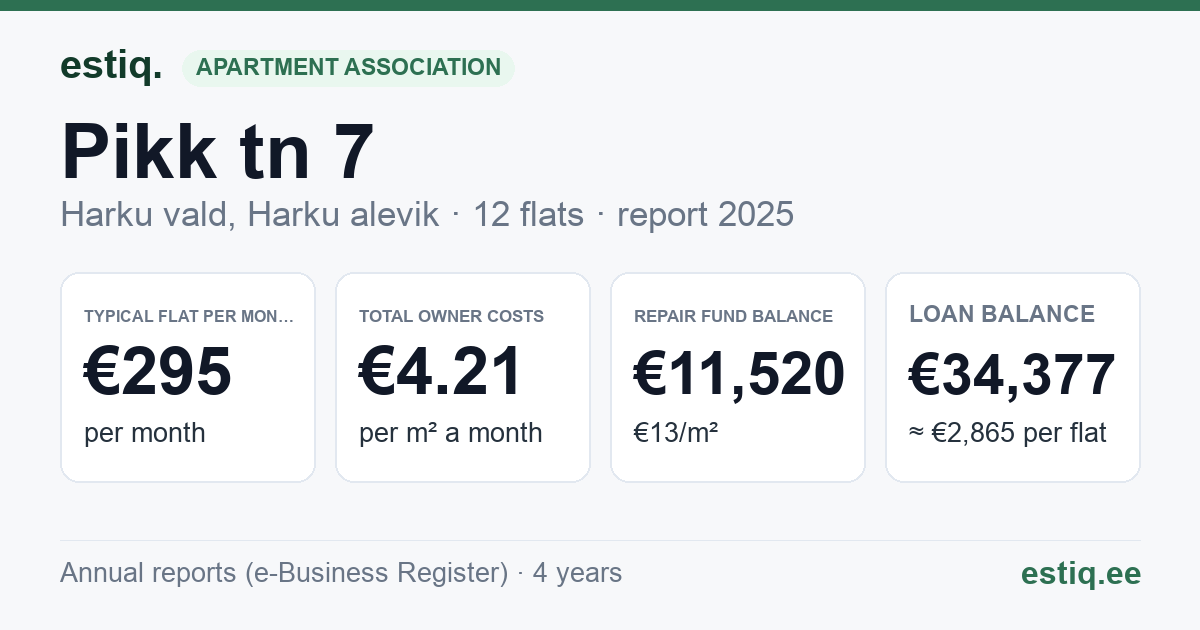 Harku vald, Harku alevik, Pikk tn 7 korteriühistu: key figures 2025 — typical flat €295 a month
