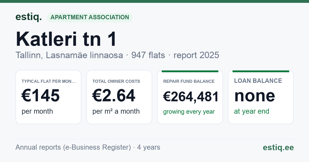 Tallinn, Katleri tn 1, Katleri tn 9, Kihnu tn 12, Läänemere tee 6, Läänemere tee 8, Paasiku tn 16, Paasiku tn 22, Paasiku tn 24, Paasiku tn 28 korteriühistu: key figures 2025 — typical flat €145 a month