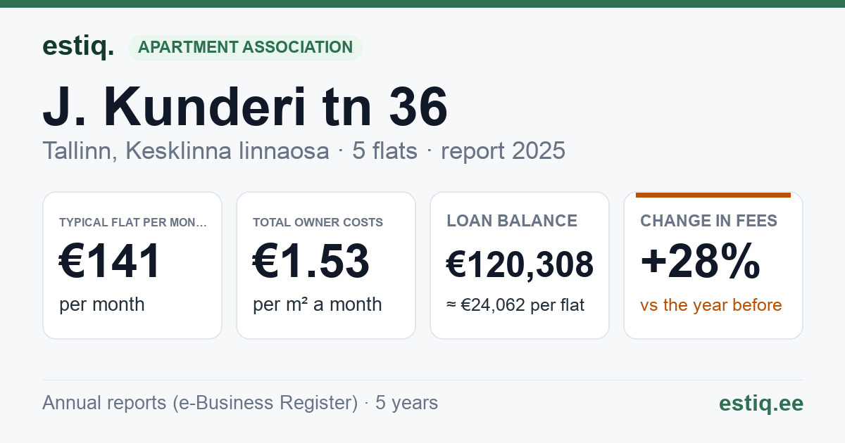 Tallinn, J. Kunderi tn 36 // Laulupeo tn 14 korteriühistu: key figures 2025 — typical flat €141 a month