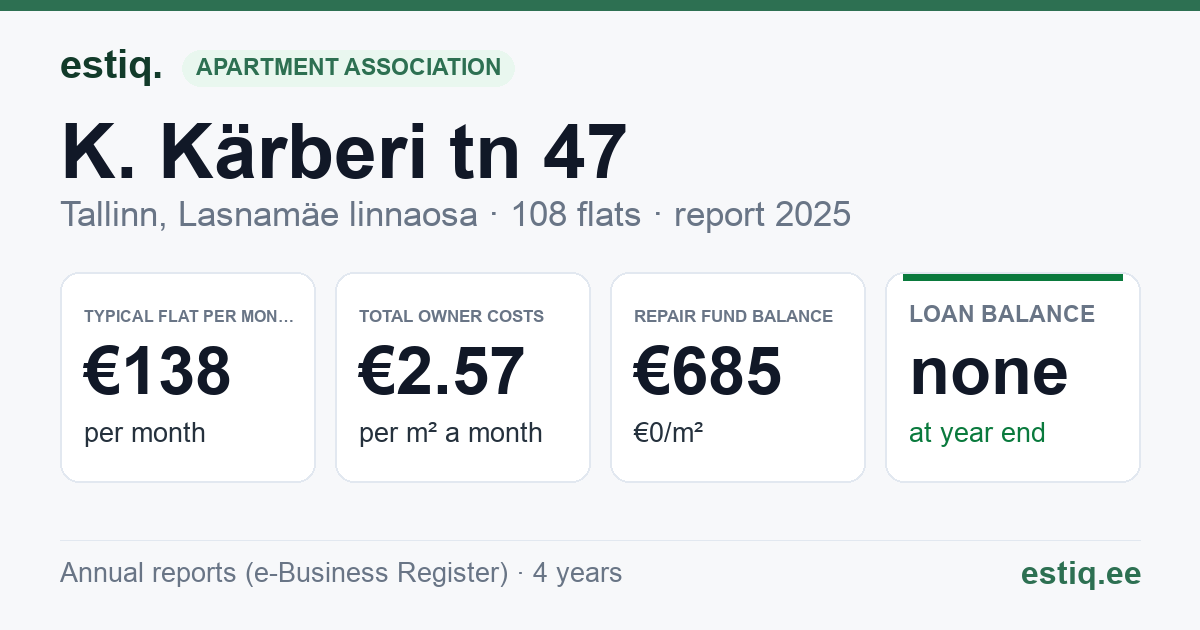 Tallinn, K. Kärberi tn 47 korteriühistu: key figures 2025 — typical flat €138 a month