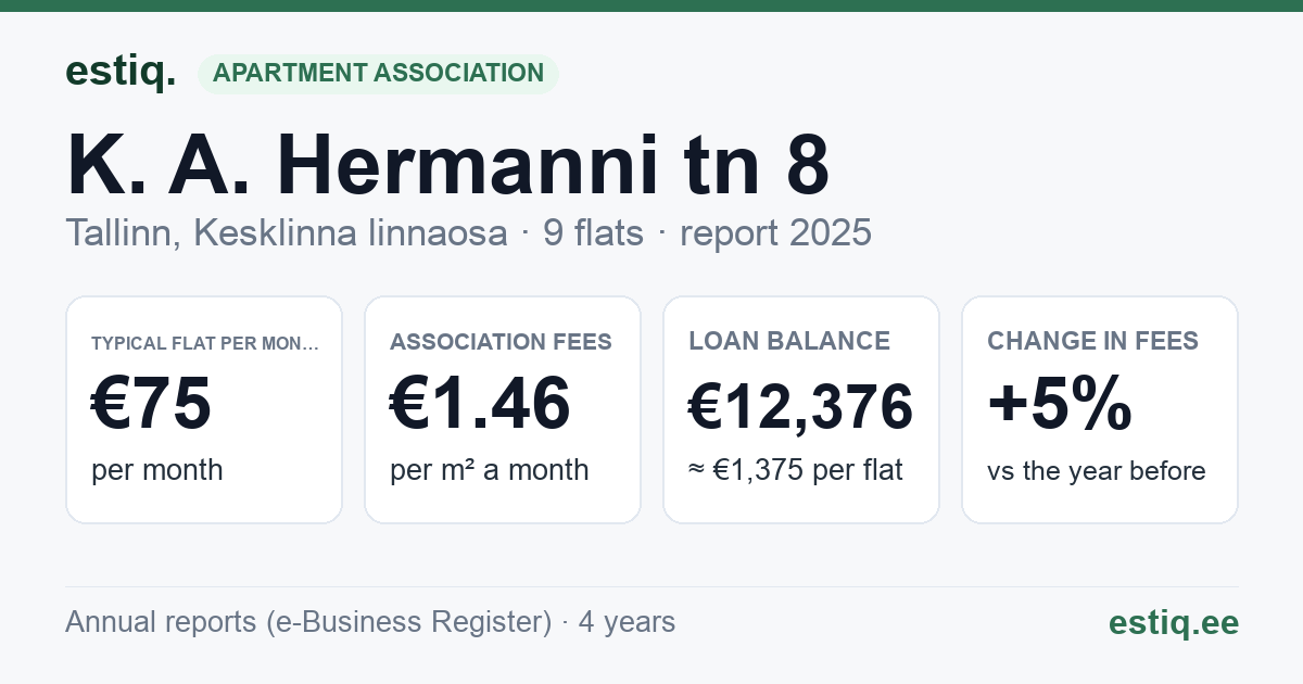 Tallinn, K. A. Hermanni tn 8 korteriühistu: key figures 2025 — typical flat €75 a month