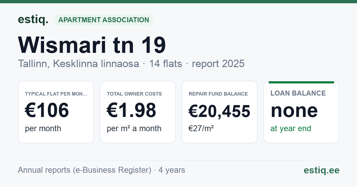 Tallinn, Wismari tn 19 korteriühistu: key figures 2025 — typical flat €106 a month