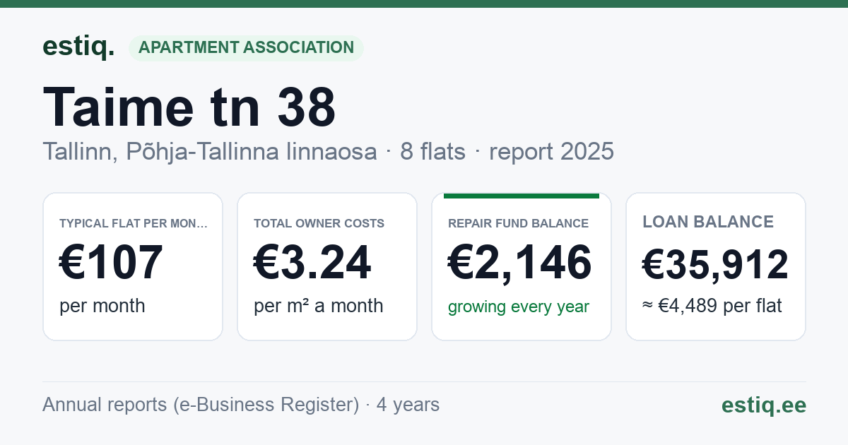 Tallinn, Taime tn 38 korteriühistu: key figures 2025 — typical flat €107 a month