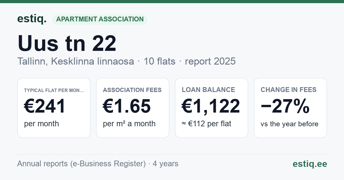 Tallinn, Uus tn 22 korteriühistu: key figures 2025 — typical flat €241 a month