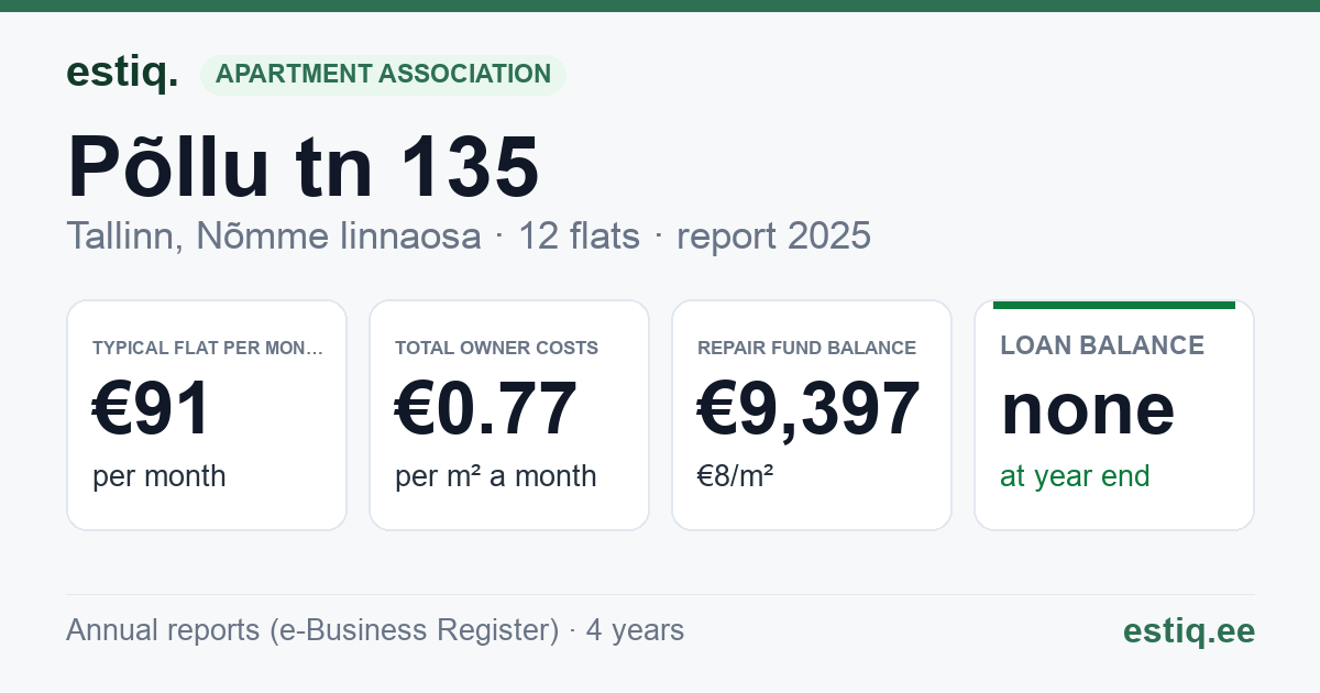 Tallinn, Põllu tn 135 korteriühistu: key figures 2025 — typical flat €91 a month