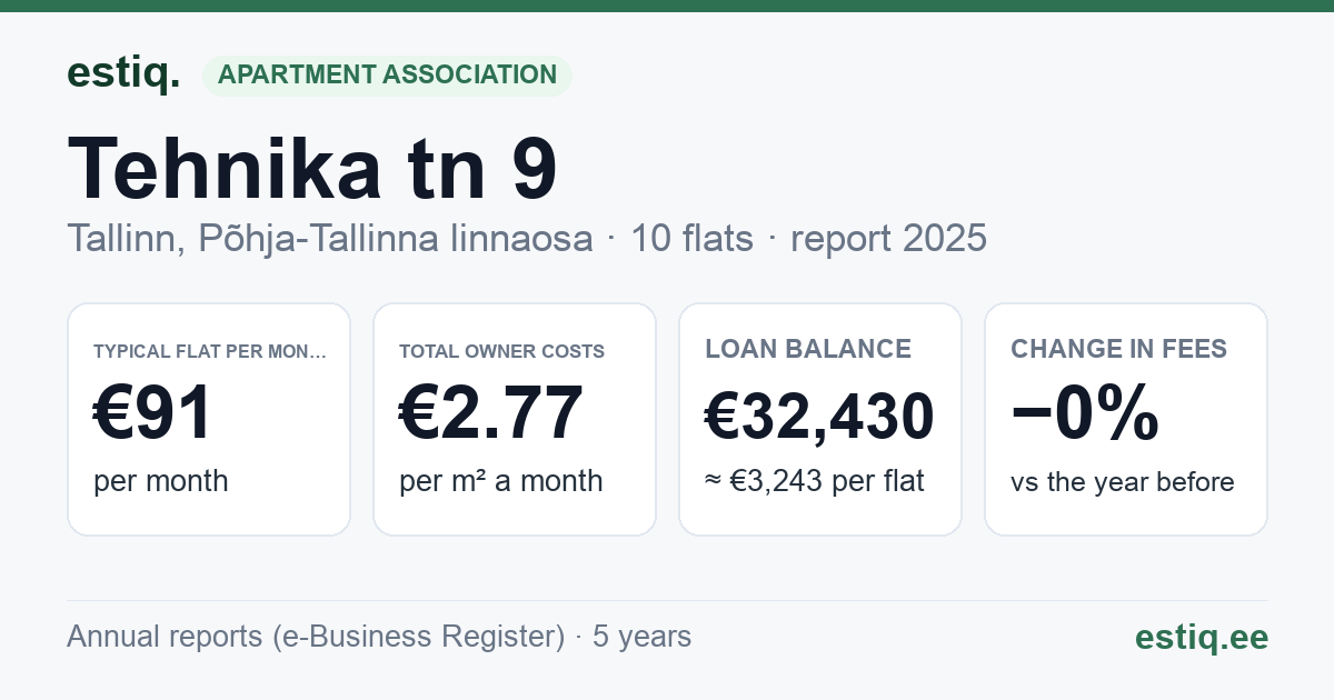Tallinn, Tehnika tn 9 korteriühistu: key figures 2025 — typical flat €91 a month