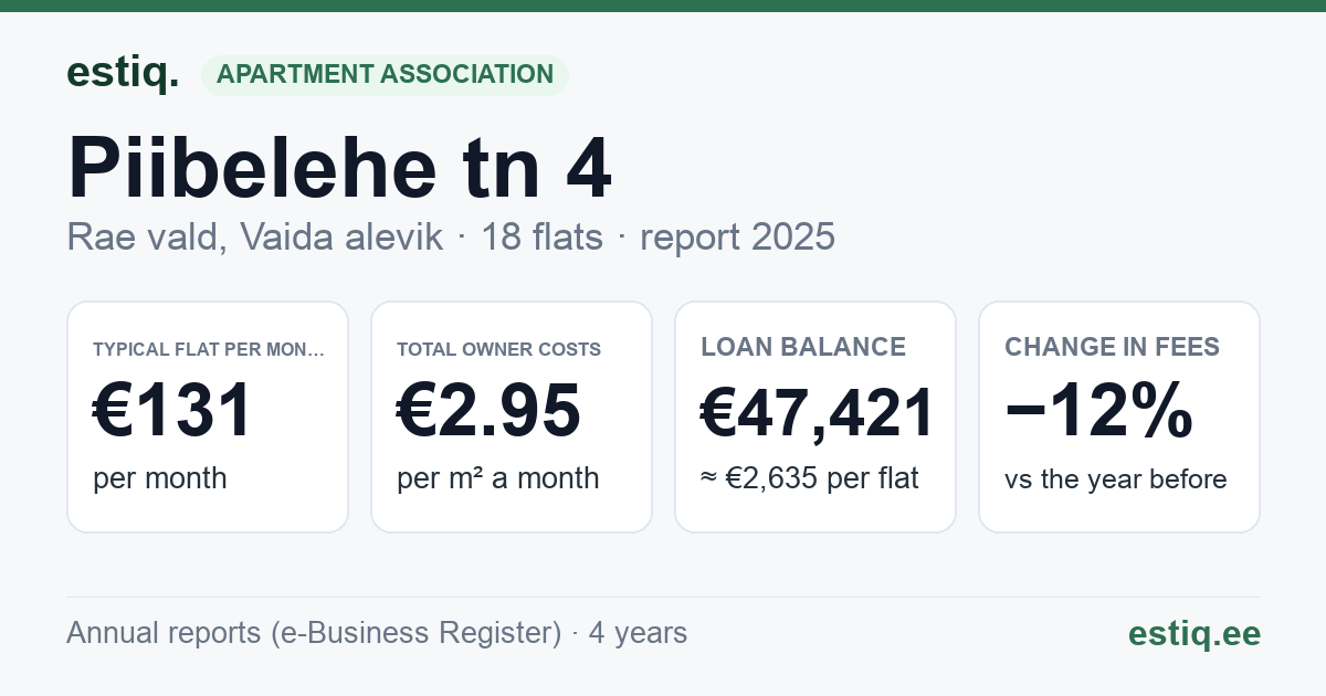 Rae vald, Vaida alevik, Piibelehe tn 4 korteriühistu: key figures 2025 — typical flat €131 a month