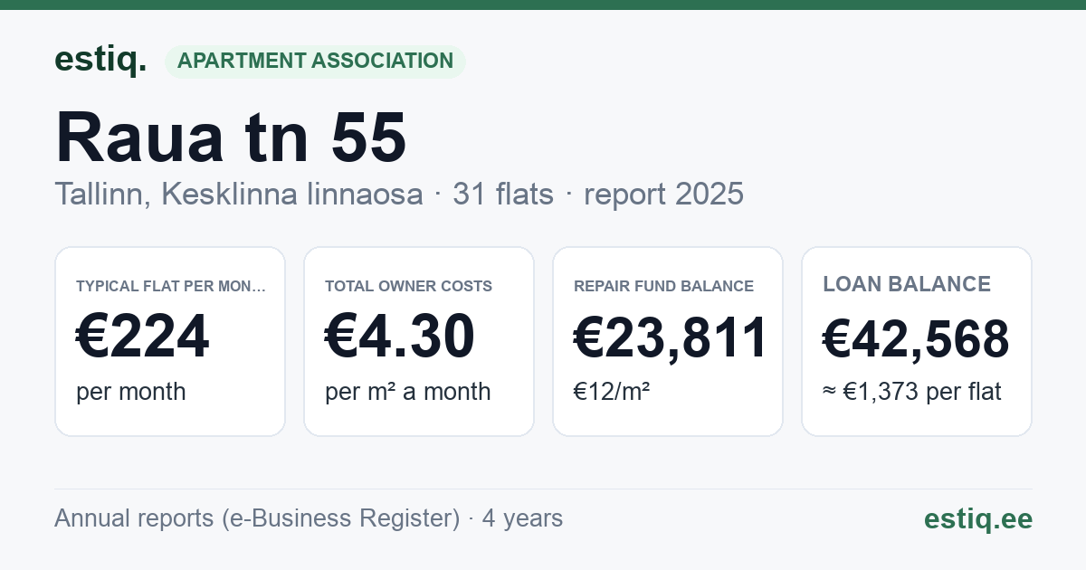 Tallinn, Raua tn 55 korteriühistu: key figures 2025 — typical flat €224 a month