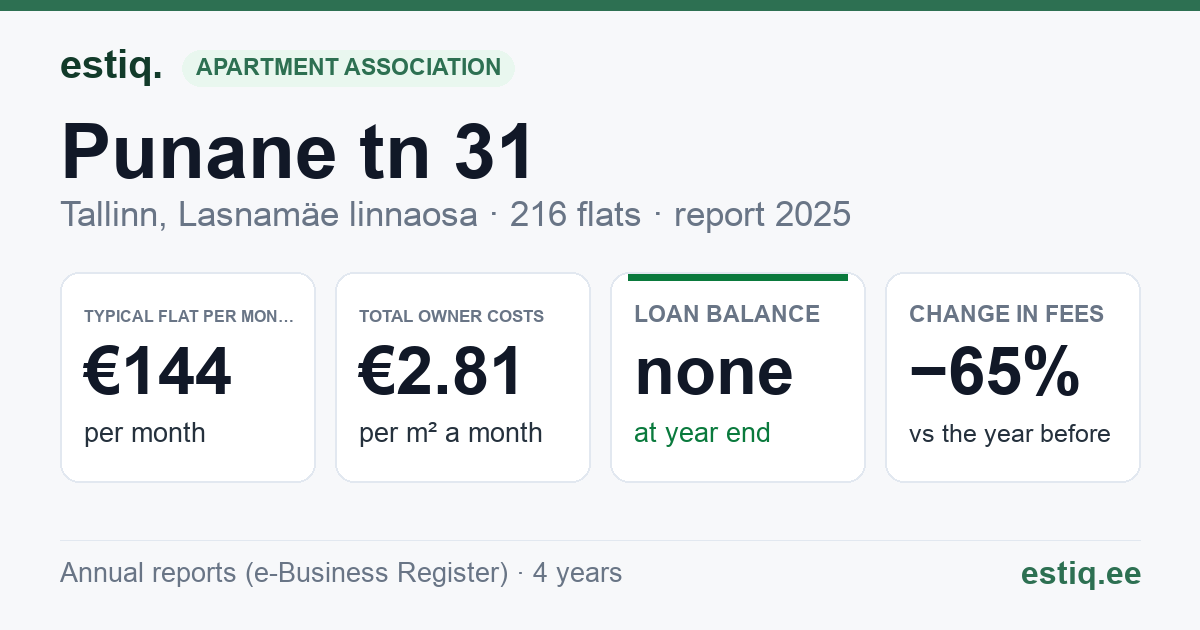 Tallinn, Punane tn 31 korteriühistu: key figures 2025 — typical flat €144 a month
