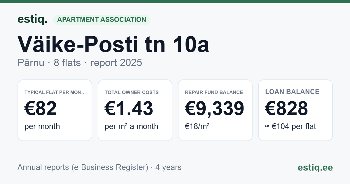 Pärnu linn, Väike-Posti tn 10a korteriühistu: key figures 2025 — typical flat €82 a month