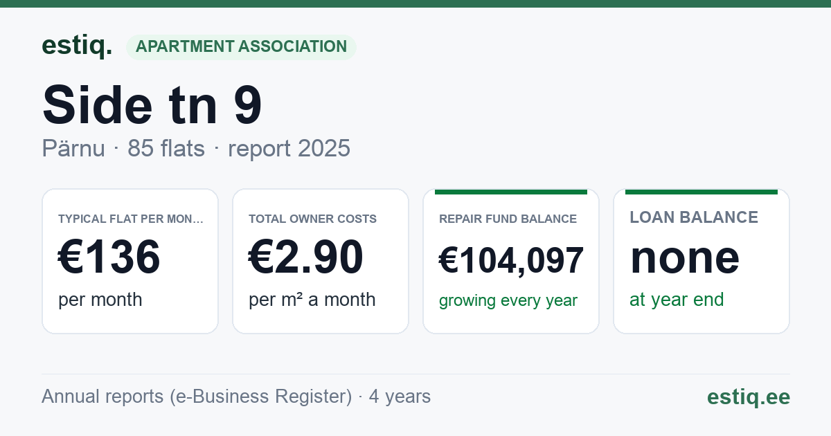 Pärnu linn, Side tn 9 korteriühistu: key figures 2025 — typical flat €136 a month