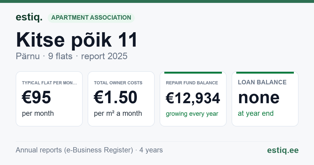 Pärnu linn, Kitse põik 11 korteriühistu: key figures 2025 — typical flat €95 a month