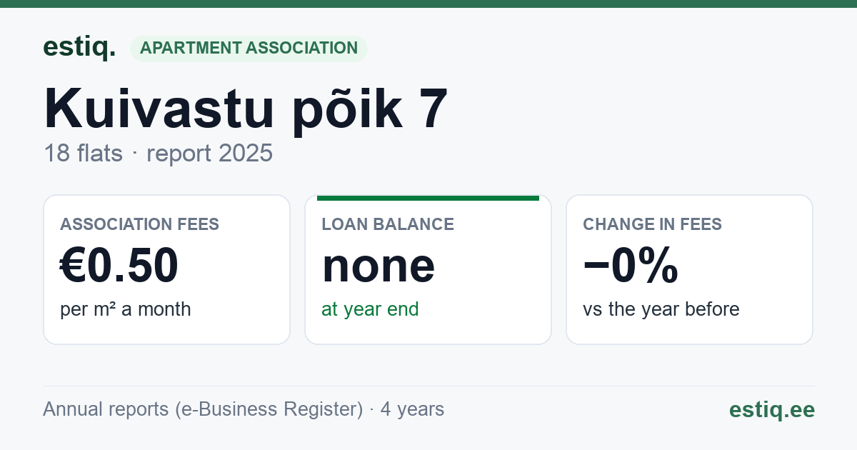Saaremaa vald, Orissaare alevik, Kuivastu põik 7 korteriühistu: key figures 2025