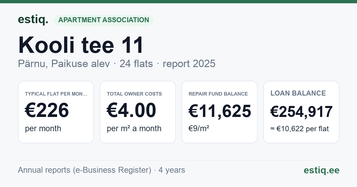 Pärnu linn, Paikuse alev, Kooli tee 11 korteriühistu: key figures 2025 — typical flat €226 a month