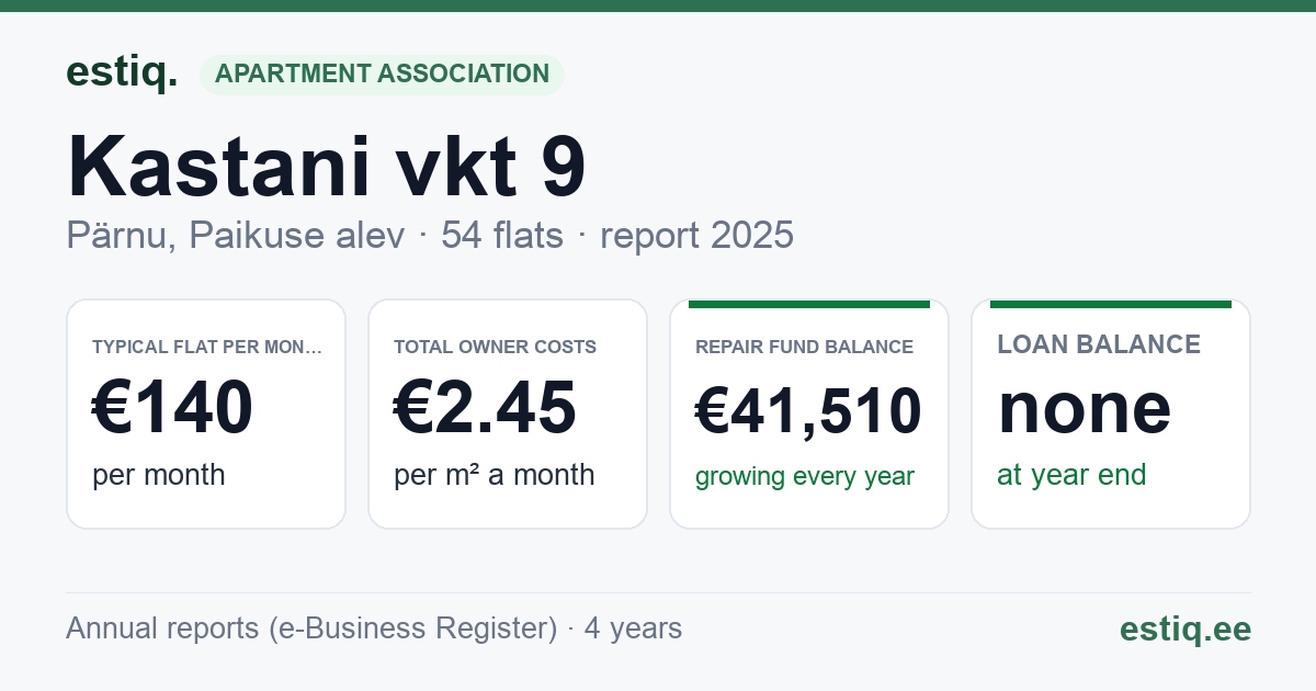 Pärnu linn, Paikuse alev, Kastani vkt 9 korteriühistu: key figures 2025 — typical flat €140 a month