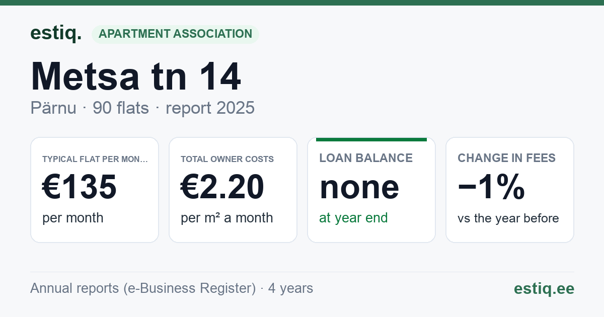 Pärnu linn, Metsa tn 14 korteriühistu: key figures 2025 — typical flat €135 a month