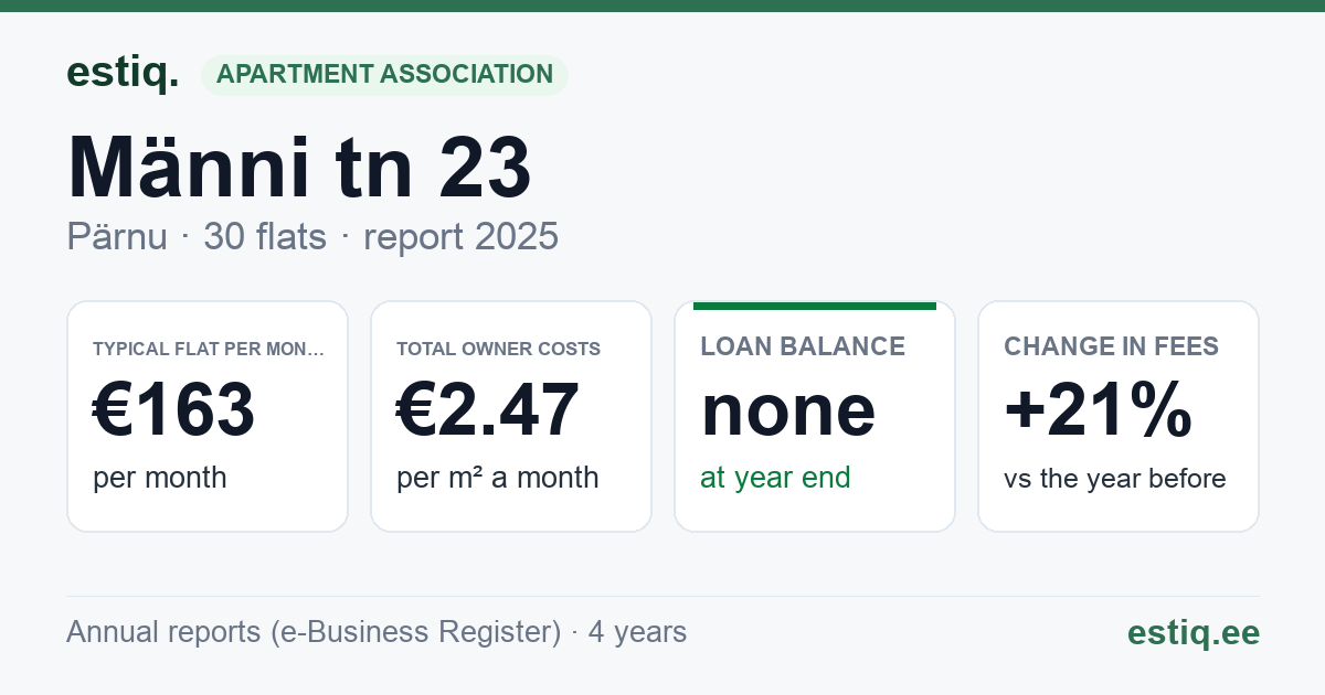 Pärnu linn, Männi tn 23 korteriühistu: key figures 2025 — typical flat €163 a month