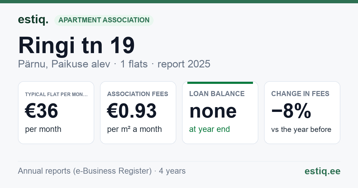 Pärnu linn, Tõstamaa alevik, Ringi tn 19 korteriühistu: key figures 2025 — typical flat €36 a month