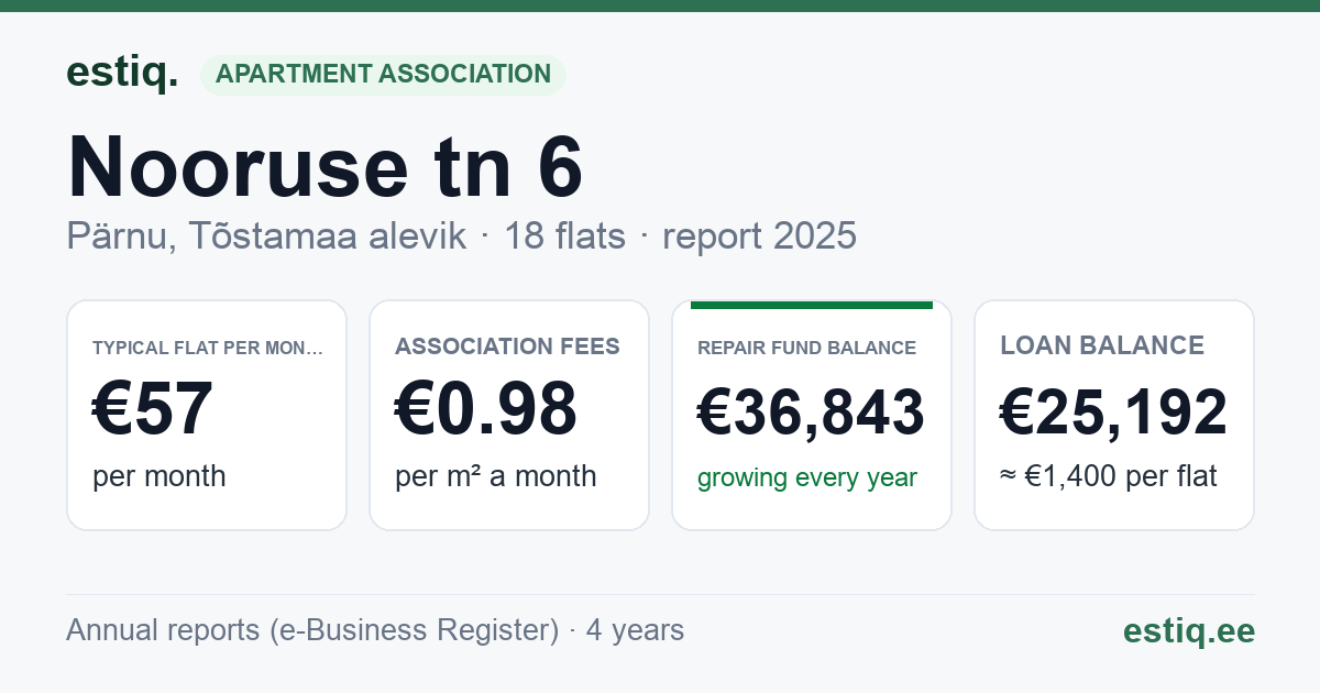Pärnu linn, Tõstamaa alevik, Nooruse tn 6 korteriühistu: key figures 2025 — typical flat €57 a month