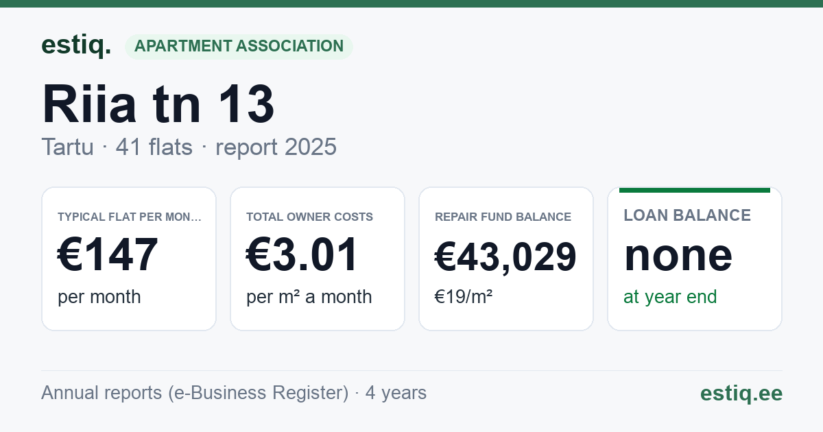 Tartu linn, Riia tn 13 korteriühistu: key figures 2025 — typical flat €147 a month