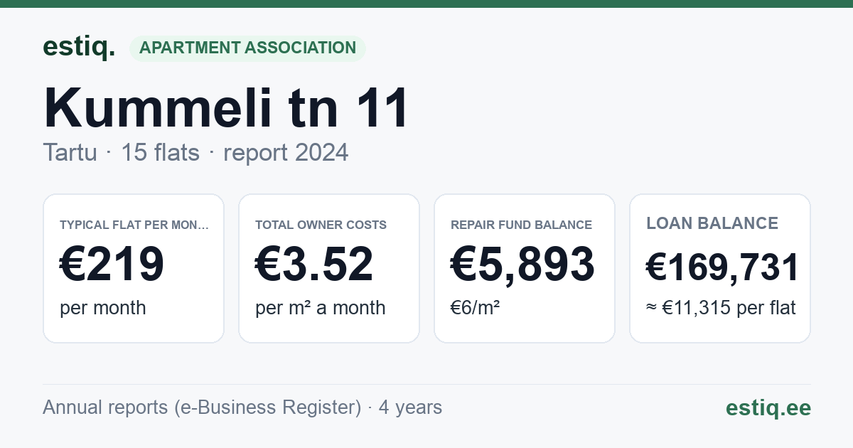 Tartu linn, Kummeli tn 11 korteriühistu: key figures 2024 — typical flat €219 a month