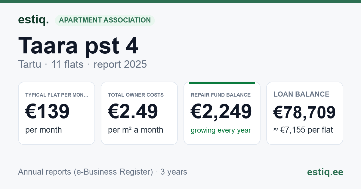 Tartu linn, Taara pst 4 korteriühistu: key figures 2025 — typical flat €139 a month