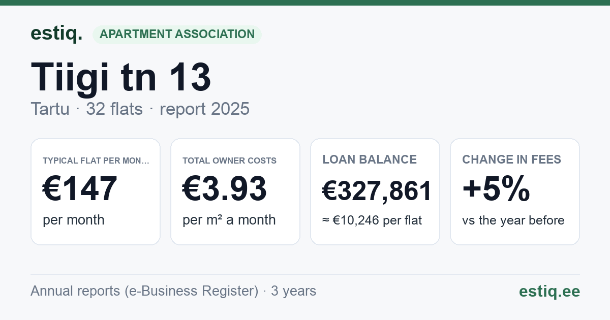 Tartu linn, Tiigi tn 13 korteriühistu: key figures 2025 — typical flat €147 a month