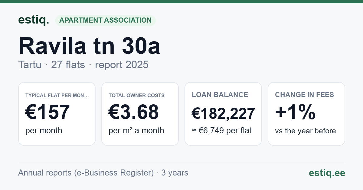 Tartu linn, Ravila tn 30a korteriühistu: key figures 2025 — typical flat €157 a month