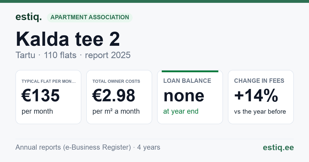 Tartu linn, Kalda tee 2 korteriühistu: key figures 2025 — typical flat €135 a month