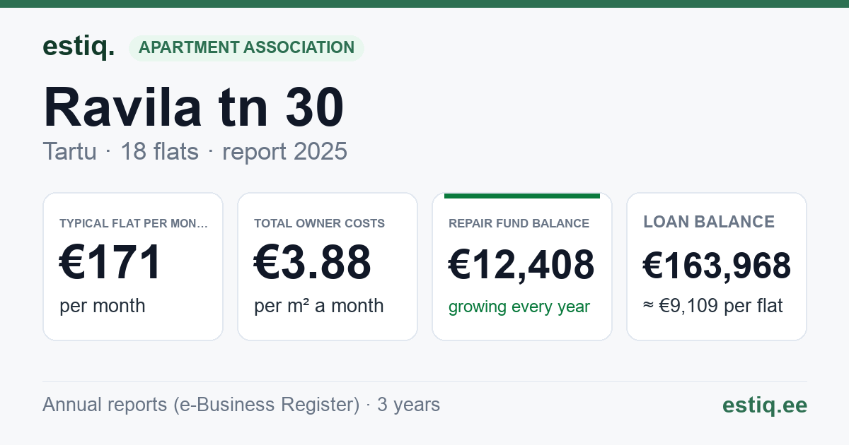 Tartu linn, Ravila tn 30 korteriühistu: key figures 2025 — typical flat €171 a month