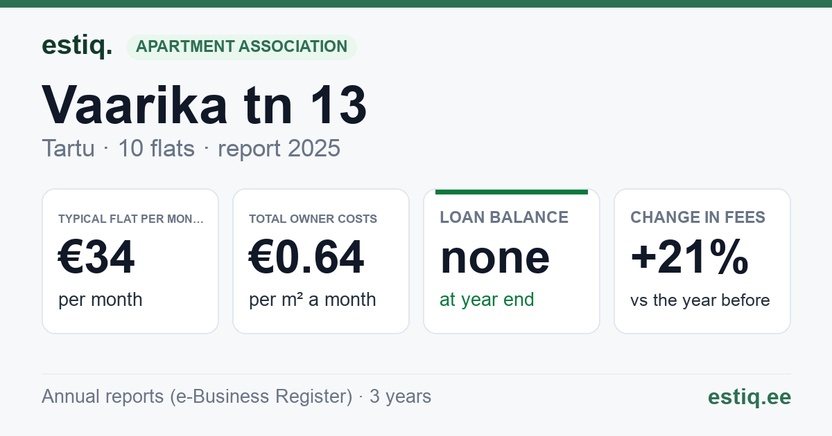 Tartu linn, Vaarika tn 13 korteriühistu: key figures 2025 — typical flat €34 a month