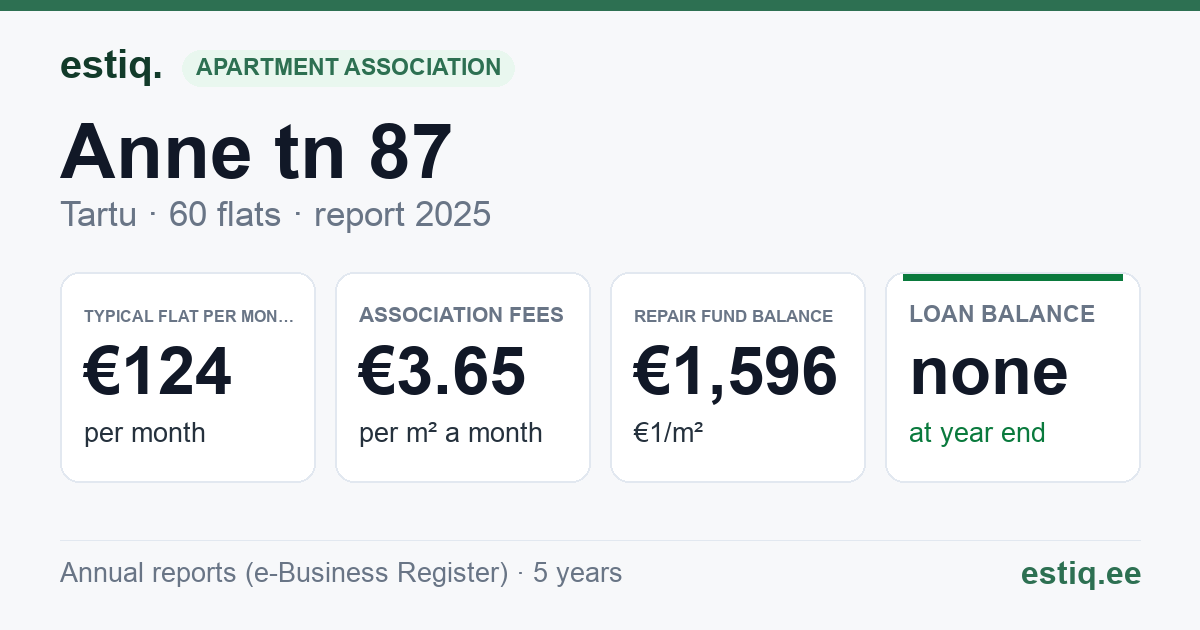 Tartu linn, Anne tn 87 korteriühistu: key figures 2025 — typical flat €124 a month