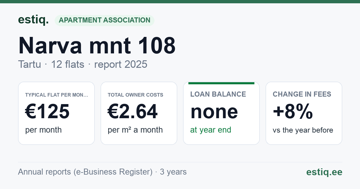 Tartu linn, Narva mnt 108 korteriühistu: key figures 2025 — typical flat €125 a month
