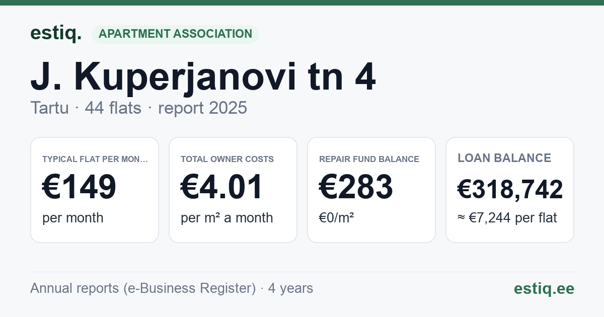 Tartu linn, J. Kuperjanovi tn 4 korteriühistu: key figures 2025 — typical flat €149 a month