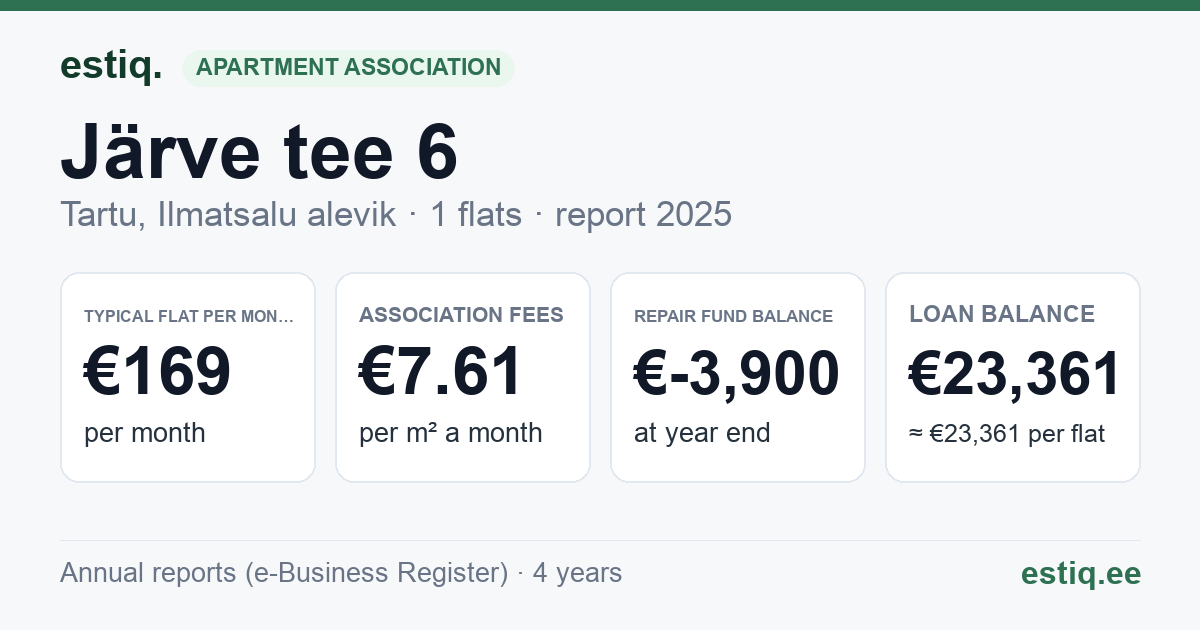 Tartu linn, Ilmatsalu alevik, Järve tee 6 korteriühistu: key figures 2025 — typical flat €169 a month