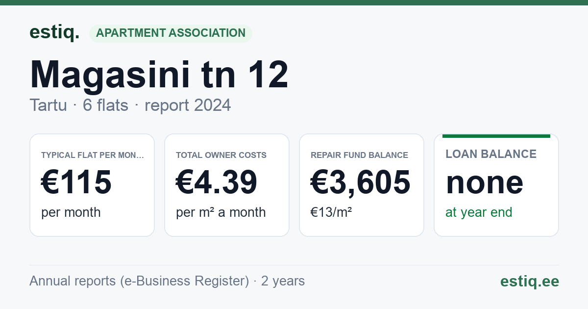 Tartu linn, Magasini tn 12 korteriühistu: key figures 2024 — typical flat €115 a month