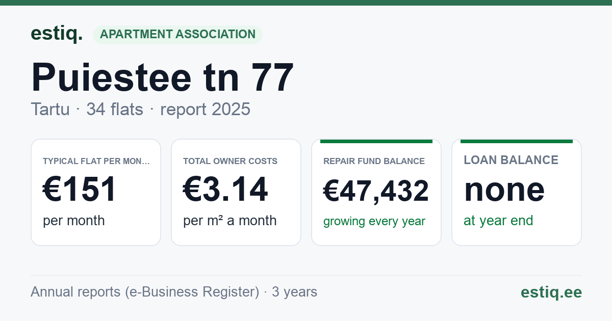 Tartu linn, Puiestee tn 77 korteriühistu: key figures 2025 — typical flat €151 a month