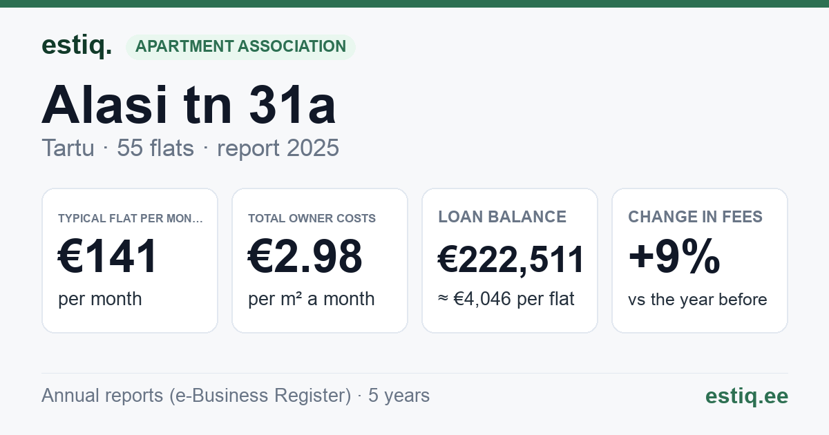 Tartu linn, Alasi tn 31a korteriühistu: key figures 2025 — typical flat €141 a month