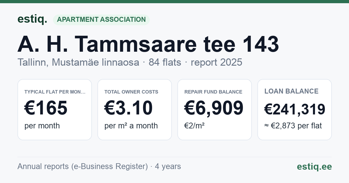 Tallinn, A. H. Tammsaare tee 143 korteriühistu: key figures 2025 — typical flat €165 a month