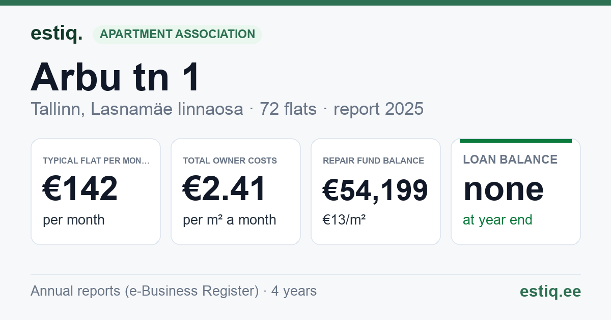Tallinn, Arbu tn 1 korteriühistu: key figures 2025 — typical flat €142 a month
