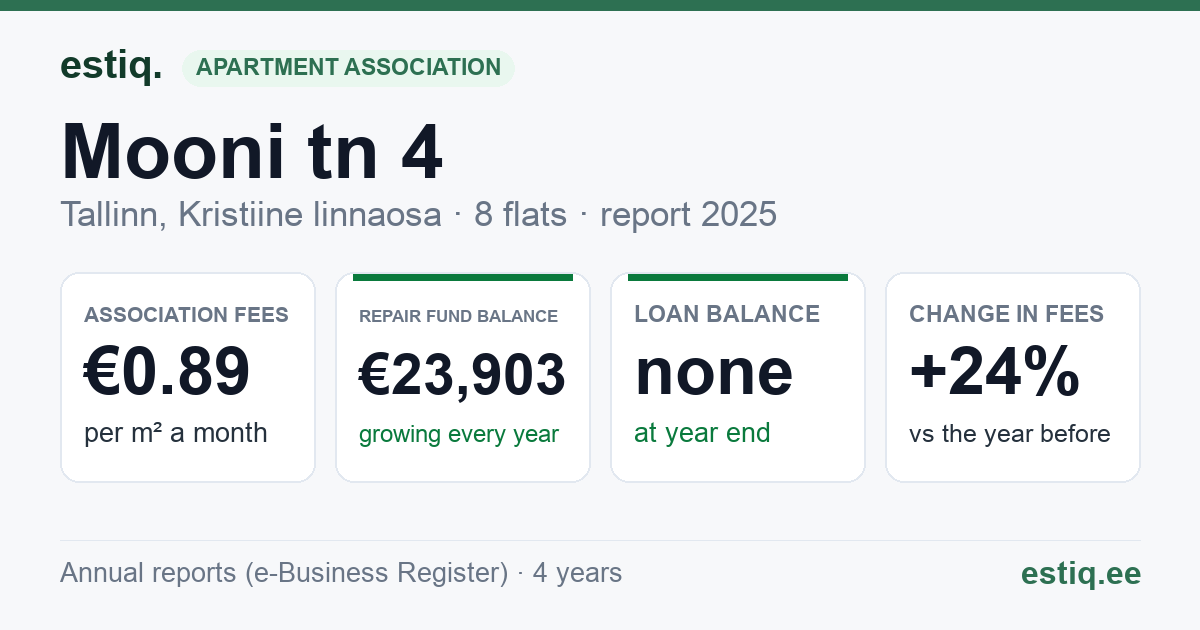 Tallinn, Mooni tn 4 korteriühistu: key figures 2025