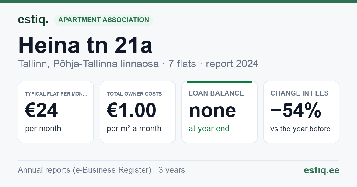 Tallinn, Heina tn 21a korteriühistu: key figures 2024 — typical flat €24 a month